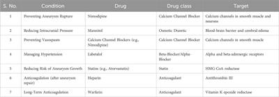 Small molecule inhibitors target multiple neuropathological signaling to exert novel neuroprotection in intracranial aneurysms